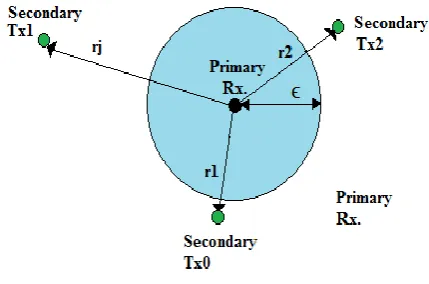 Fig 1: A primary receiver having a region of interference of radius ϵ surrounded by secondary transmitters