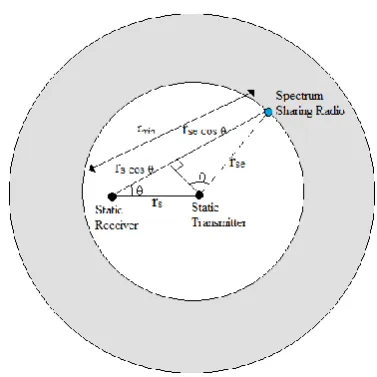 Fig 3: Instantaneous interference power PDFs without interference region   