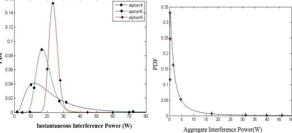 Fig. 8(a) shows aggregated interference power for Log-normal approximation for interference distribution with perfect system knowledge taking α=4, λ=3 and for a hidden primary receiver under power control
