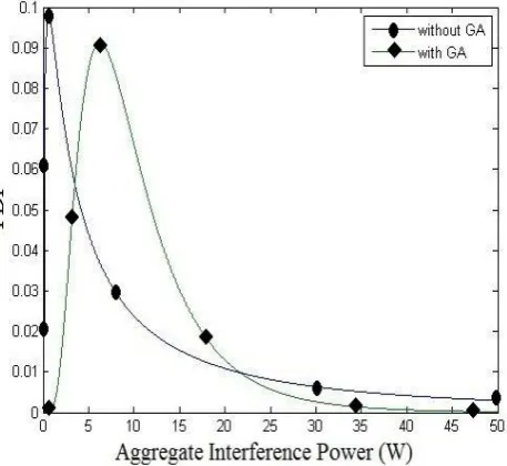 Fig 11: Aggregated interference power for an imperfect system knowledge 