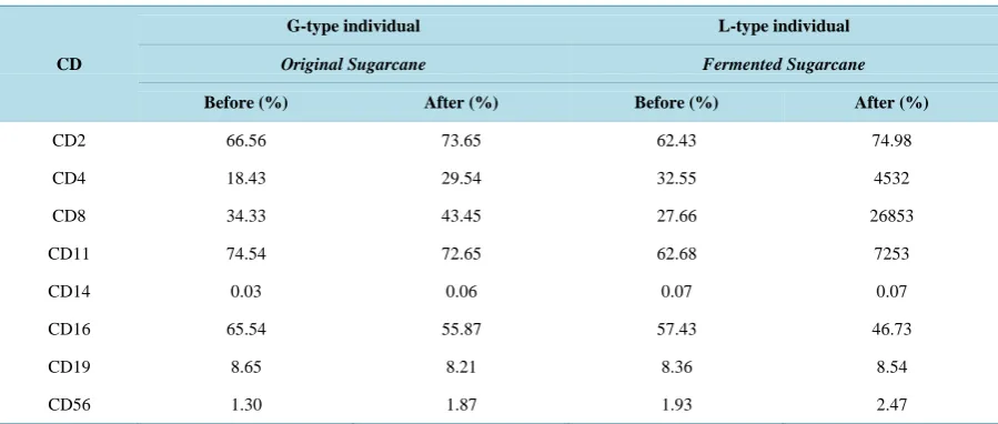 Table 6. Constitution dependent regulation of CD+ lymphocyte by U-164.                                            