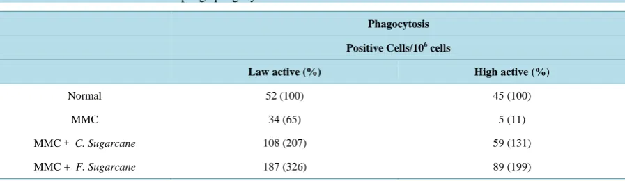 Table 4.  Relative activities of macrophage phagocytosis.                                                          