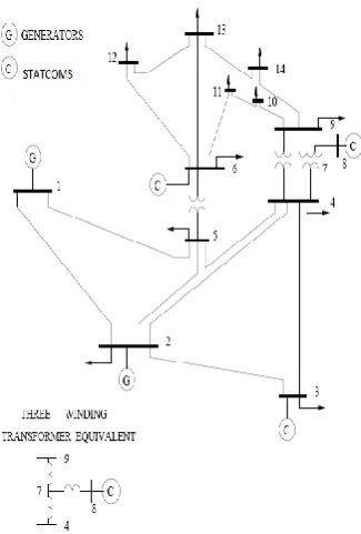 Fig 7: IEEE 14 bus system with interconnected STATCOM compensator. 