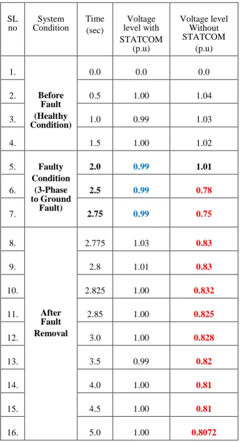 Table:  Comparative Voltage Level (at Bus 6) of IEEE 14 Bus Systems 