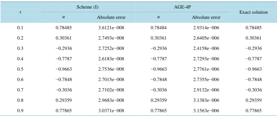 Table 2. The result of the scheme (I) and AGE-4P (τ