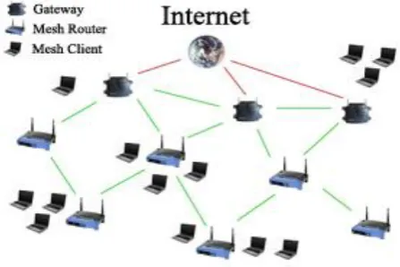 Figure 2 Wireless Mesh Network with multiple gateways.  
