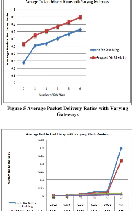 Figure 5 Average Packet Delivery Ratios with Varying Gateways 