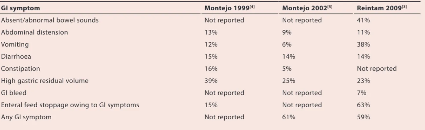 Table 1. Prevalence of gastrointestinal symptoms in critically ill patients