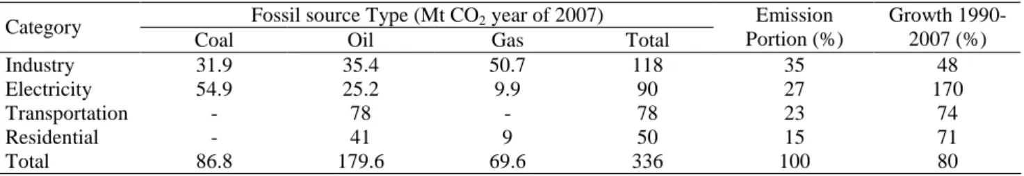 Table 1. Emission per Sector in Indonesia  Fossil source Type (Mt CO 2  year of 2007)  Category 