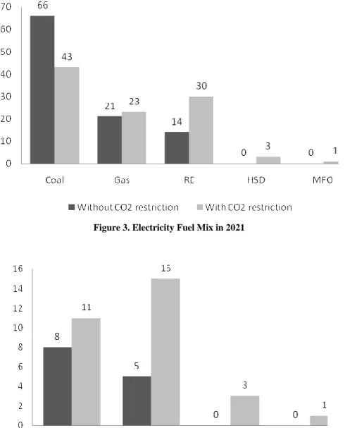 Figure 3. Electricity Fuel Mix in 2021 