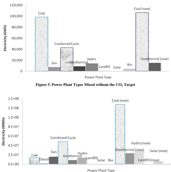 Figure 6. Power Plant Mixed with 26% of the CO 2  Target 