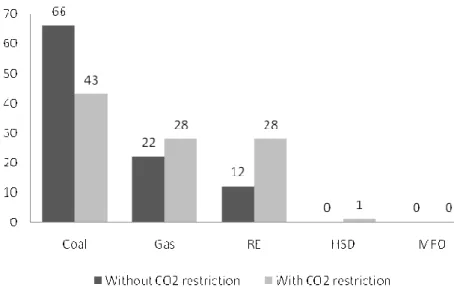 Figure 7. Fuel Switching Electricity Generation Mix 