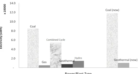 Figure 9. The power Plant Mix with the Fuel Switching Strategy 