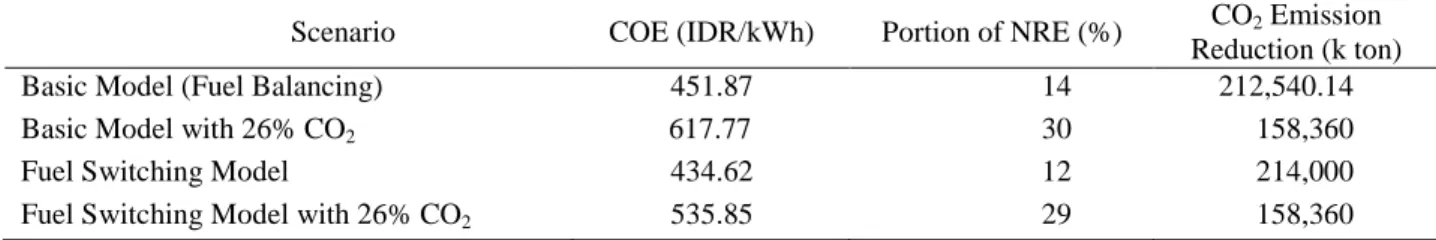 Table 2. Result Summary 