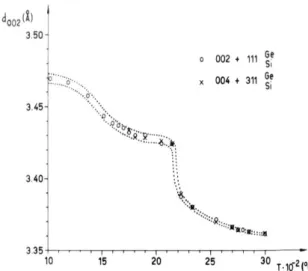 Fig. 13. The interlayer spacing, d 002 , of nongraphitic and  graphitic carbons heated at high temperatures (measured at 