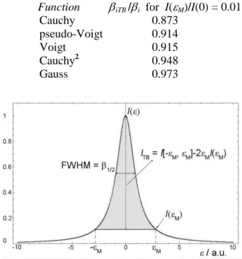 Fig. 1.  A bell-shaped function with parameters used   in the text. 