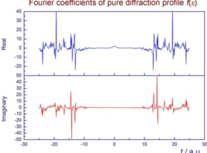 Fig. 2. As-calculated Fourier coefficients of pure   diffraction profile, f(  ), for 200 MgO 650 