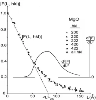 Fig. 6. Fourier coefficients F(L, hkl) vs L for five profiles   of MgO 600  obtained by the Stokes method; crystallite size  