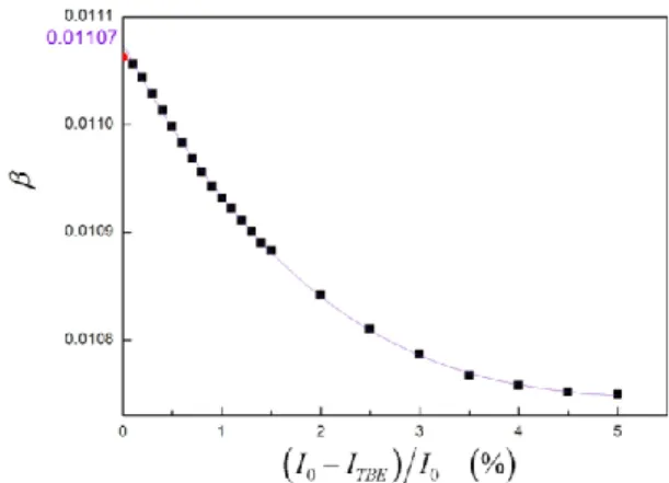 Fig. 9. Dependence of the crystallite size of MgO 650   (Figs. 4,  8) on the relative overestimation of the background level 