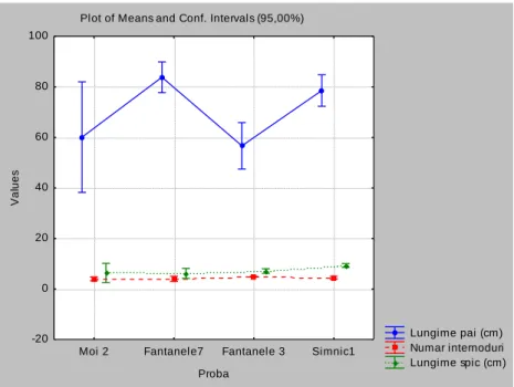 Figure 2 - Variability characters straw length, number  internodes and spike length in wheat samples analyzed (2010) 
