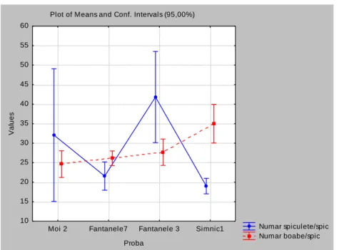 Figure 3 - Variability of characters number of components/spike and  number of grains/spike in wheat samples analyzed (2010)