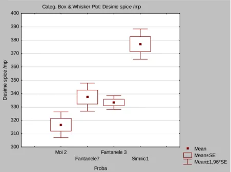 Figure 5 - Variability number of spikes/m 2  at wheat samples analyzed (2010)