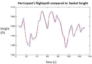 Fig. 3: A participant’s flight path (blue) plotted with the predetermined flight path of the basket (red)