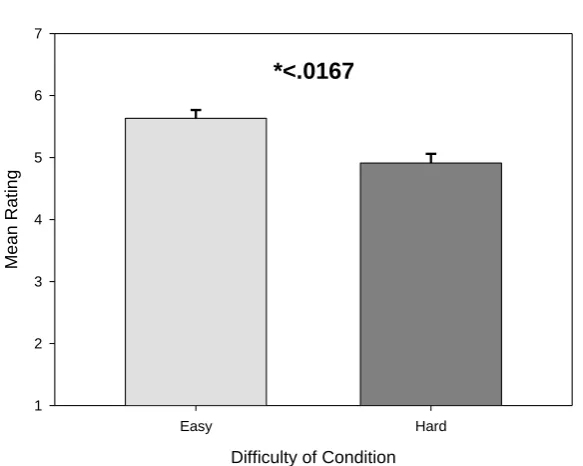 Fig. 4: Although participants did not rate the difficulty of 'easy' and 'hard' conditions any differently,  
