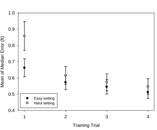 Fig. 7: Training performance of all 15 participants. Error bars are SEs.