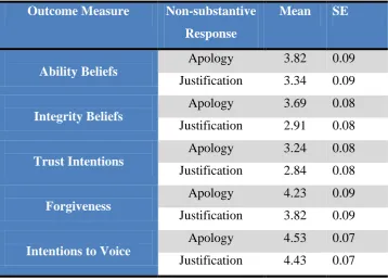 Table 5.4 Means and standard errors for non-substantive responses on all outcomes measures  