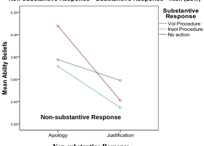 Figure 5.1: Three-way Interaction between Non-substantive response * Substantive response * Risk on Ability Beliefs   