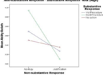 Figure 5.2: Three-way Interaction between Non-substantive response * Substantive Response * Risk on Trust Intentions   