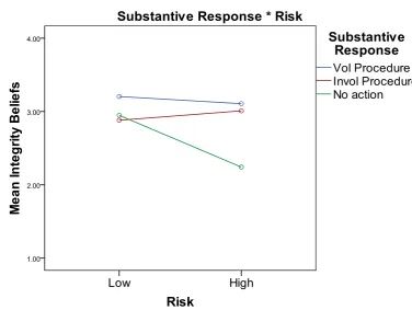 Figure 4.2: Two-way Interaction between Substantive Response * Risk on Trust Intentions 