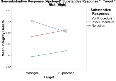 Figure 4.4: Four-way Interaction between Target * Risk * Non-substantive * Substantive Response on Trust Intentions  