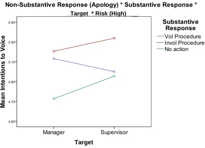 Figure 4.5: Four-way interaction between Target* Risk * Non-substantive * Substantive Response on Intentions to Voice  