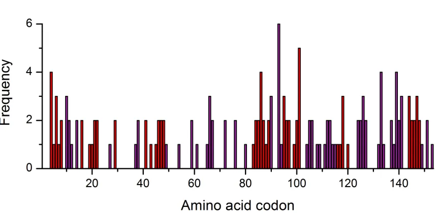 Figure 1.3. Distribution of fALS associated mutations throughout the SOD1 open reading frame