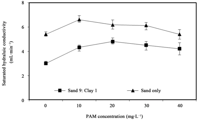 Figure 2. Saturated hydraulic conductivity at different PAM concentrations in sandy-clay soil and sand alone