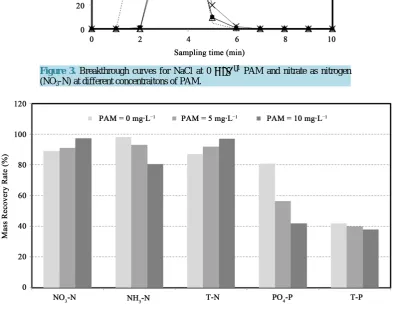 Figure 3. Breakthrough curves for NaCl at 0 mg∙L−1 PAM and nitrate as nitrogen (NO3-N) at different concentraitons of PAM