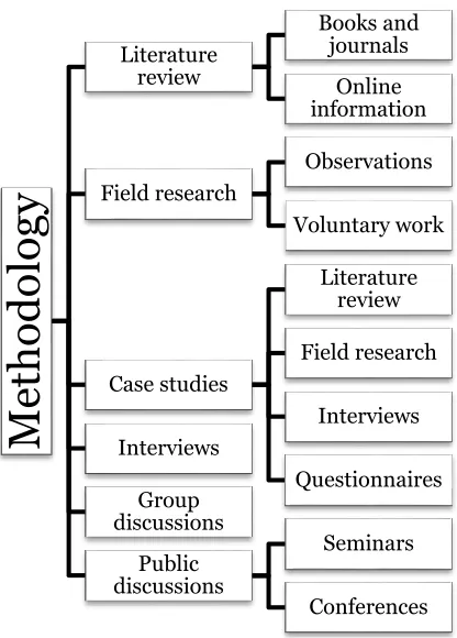 FIGURE 1.20. Research methodology diagram 