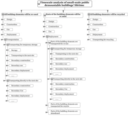 FIGURE 2.4. Timescale analysis of small-scale public demountable building’s lifetime 