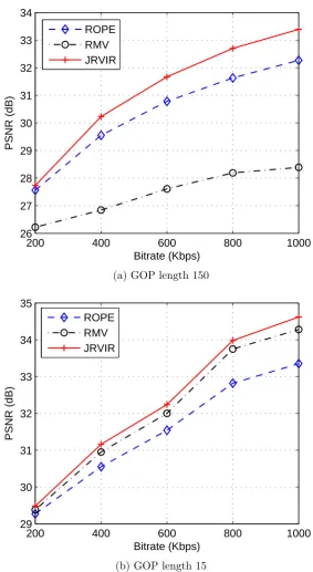 Figure 2.4: Average PSNR comparison under diﬀerent bitrate; packet loss rate is 10%;CIF Foreman sequence is used; (a) GOP length 150, (b) GOP length 15.