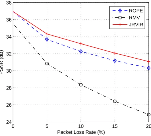 Figure 2.5: Average PSNR versus packet loss rate in burst loss environments; theaverage burst length is 2; CIF Foreman sequence is used; target bitrate is 1 Mbps;GOP length 150.