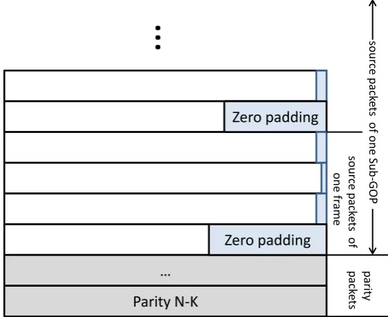 Figure 4.1: Packet padding method for the RS coding; H.264 ﬁxed slice length methodis used; the slice length is nearly same except for the last one.
