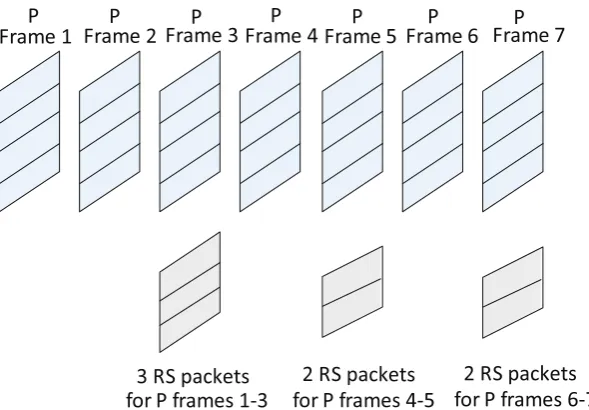 Figure 4.2: One example of RS parity packets allocation for the dynamic sub-GOPFEC coding approach.