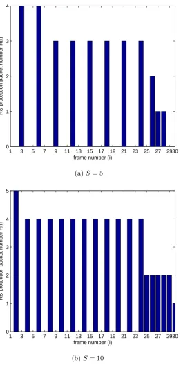 Figure 4.3: RS allocation example with the greedy algorithm; packet loss rate pone GOP has 30 P-frames; RS parity packet rate(a) = 5%; µ = 20%; each frame includes S slices; S = 5, (b) S = 10.