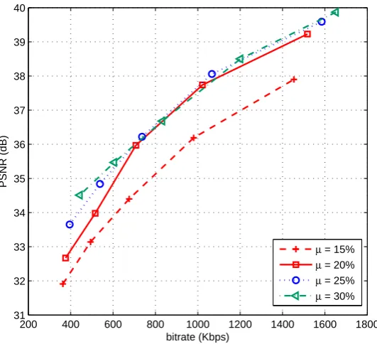Figure 4.4: Average PSNR versus bitrate for ﬁxed αthe DSGF approach; CIF Foreman sequence is used; GOP length is 30; packet loss rate value (α = 1) and adaptive α foris 5%, parity packet rate is 20%.