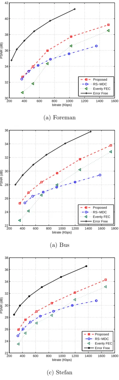 Figure 4.6: Average PSNR versus bitrate curves; the network packet loss rate is 5%and the parity packet rate µ is 20%.