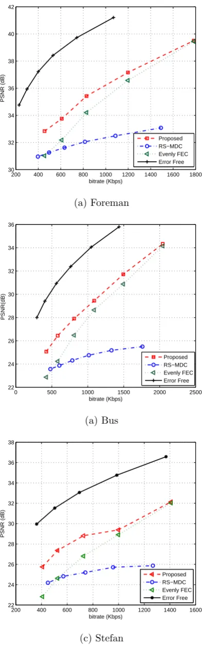 Figure 4.7: Average PSNR versus bitrate curves; the network packet loss rate is 10%and the parity packet rate µ is 40%.
