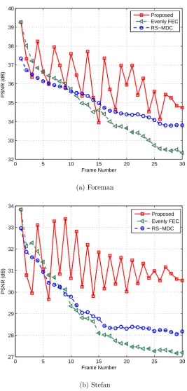 Figure 4.8: Video quality versus frame number in one GOP with length 30; Packet lossrate is 5%, parity packet rateis 746and the Evenly FEC approach is 845 µ is 20%; (a) CIF Foreman sequence; QP = 26; bitratefor the proposed approach and the Evenly FEC approach is 707.9 Kbps, for RS-MDC.5 Kbps; (b) CIF Stefan sequence; QP = 32; bitrate for the proposed approach.4 Kbps; for RS-MDC is 870.5 Kbps.