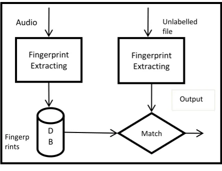 Fig 1: Content Based Audio Identification (CBID) framework 